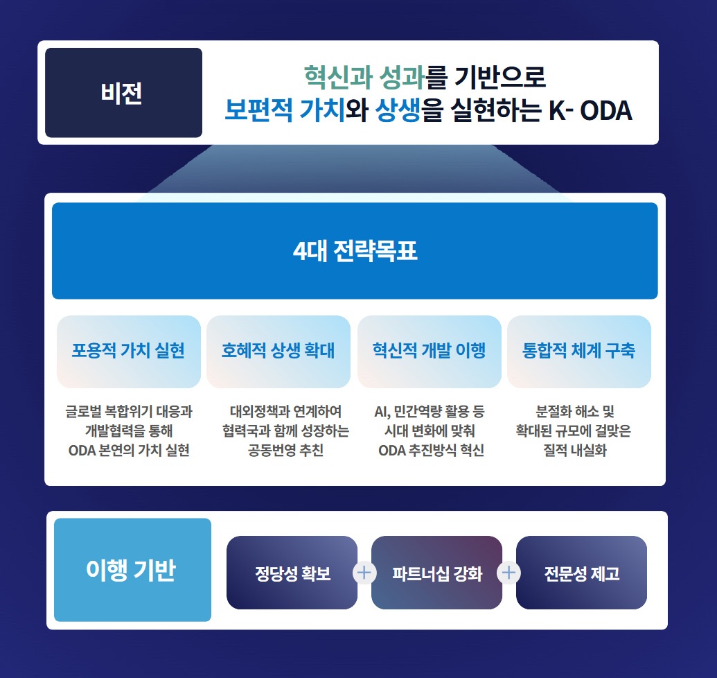 제4차 국제개발협력 기본계획