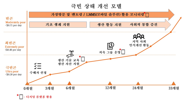 생계 지원과 경제적 자립을 통해 빈곤의 악순환에서 벗어나다!