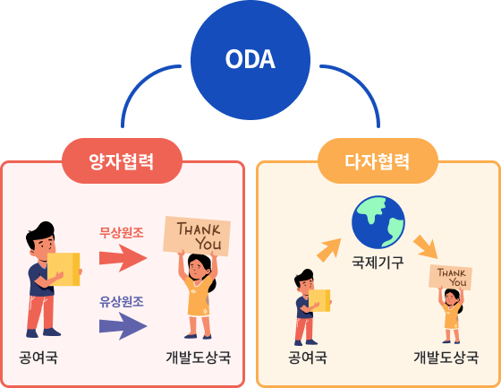 공적개발원조(ODA)가 뭐예요?